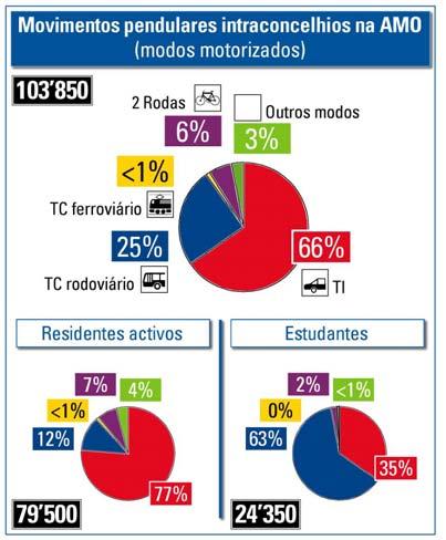 estudantes); Repartição modal dos movimentos pendulares