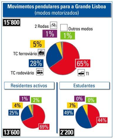 Maior utilização do transporte colectivo rodoviário e ferroviário nas deslocações para a grande Lisboa comparativamente às deslocações intra e interconcelhias no interior da AMO; Maior utilização do