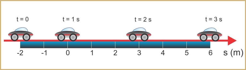 0 1 2 4 s 3 6 s Entre t 1 e t 3 : S = S 3 S 1 = 6-0 = 6 m d = 6 m Entre t 0 e t 1 : S = S 1 S 0 = 0 (-2) = 2 m d = 2 m Suponha que, o