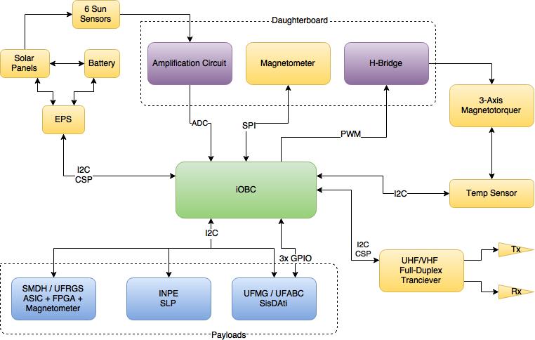 5. ESTUDO DA PLATAFORMA E CARGAS ÚTEIS 5.1 O Sistema Completo O diagrama a seguir representa os subsistemas presentes e as interfaces entre eles.