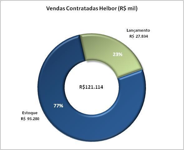 DESEMPENHO OPERACIONAL LANÇAMENTOS O VGV total lançado no 1T09 atingiu R$ 117 milhões, distribuídos em 4 empreendimentos e 219 unidades no período. A parte Helbor totalizou R$ 87 milhões.