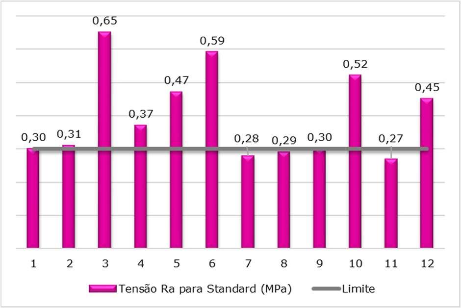 A utilização do gesso-cola do tipo standard para assentamento da cerâmica no substrato apresentou resultados mais satisfatórios de resistência de aderência, quando comparados a ACII e ACIII.