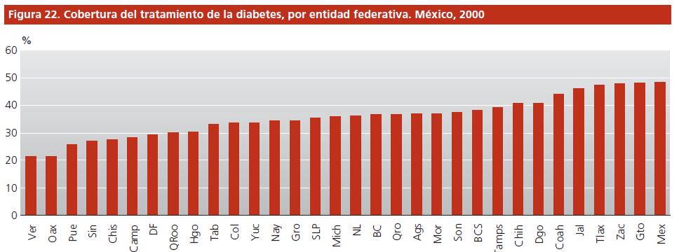 3. Planteamiento del problema Acesso aos serviços de saúde é uma condição necessária mas não suficiente para melhorar a saúde da população diabética. Secretaria de Salud.