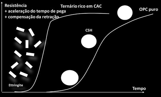 Por isso, deve-se utilizar preferencialmente gesso ou hemidrato como fonte de sulfato de cálcio, e a relação CAC/CS recomendada é de no máximo 3:1.