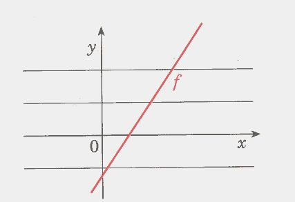 Noções gerais de uma função Injectividade de uma função Graficamente Vê-se que uma função é não injectiva se existir pelo