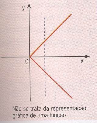 2. Representação gráfica de uma Função Como averiguar se se trata