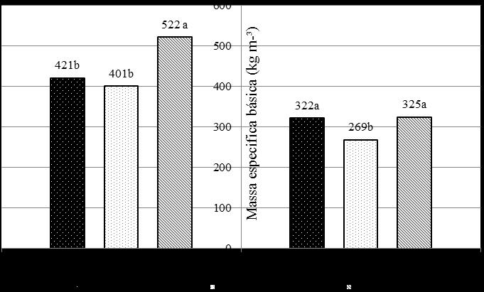 Variáveis Clones Espaçamentos (m) 1 2 3 3x3 3x1,5 3x1 % de casca 20,38 a 20,58 a 21,84 a 22,39 a 20,67 b 19,73 b % cinza madeira 0,36 a 0,37 a 0,31 a 0,52 a 0,48 a 0,56 a % cinza casca 0,52 a 0,50 a