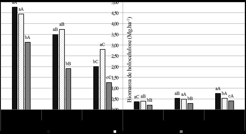 Para os três clones, o espaçamento mais adensado (3x1 m) produziu maior biomassa de holocelulose para madeira e casca (Figura 3).