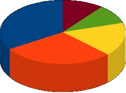 Fonte: COVEST Gráfico 11 - Já prestou vestibular - 2011/2 33,93% 10,60% Nenhuma