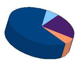 - Tipo de residência da família - 2011/2 6,07% 21,27% Própria,