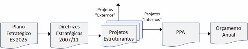 Avaliação Institucional e Organizacional da Logística de Transportes no Espírito Santo projetos estruturantes externos, formulados no ES 2025 ou nas Diretrizes Estratégicas 2007-2010.