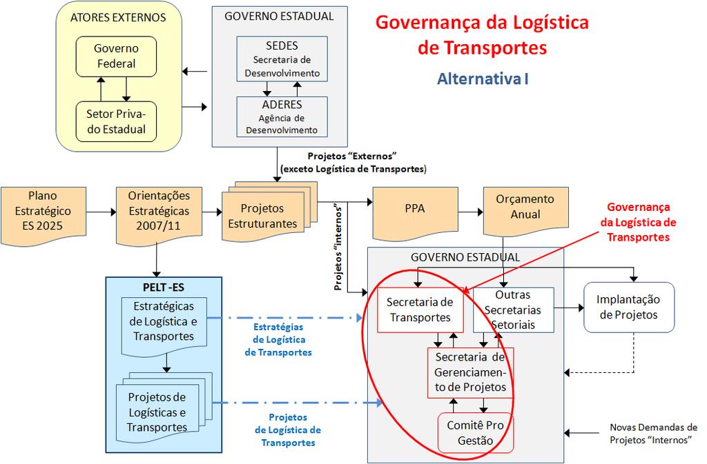 Modelos de Governança para a Logística de Transportes do Estado 6.2 