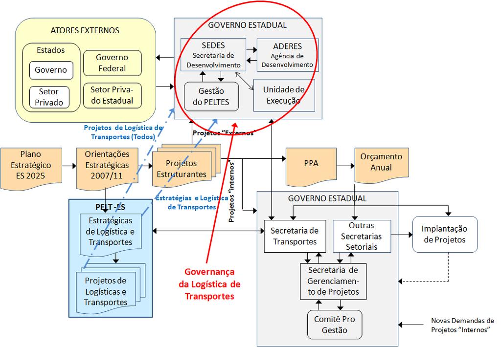 Modelos de Governança para a Logística de Transportes do Estado Ilustração 7.