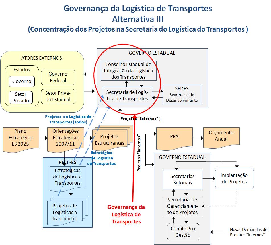 Modelos de Governança para a Logística de Transportes do Estado contidos no PELTES, como os que atualmente encontram-se sob a responsabilidade da SEDES-ADERES e da SETOP.