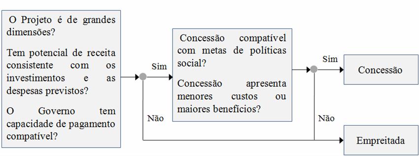 Anexo Ilustração 3 - A Escolha da Modalidade de Contratação No caso das concessões, a escolha da modalidade adequada dependerá do julgamento de