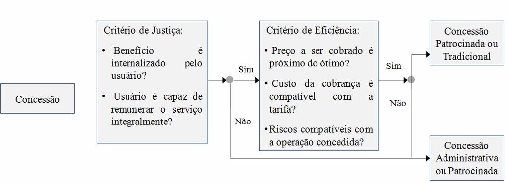 Ilustração 4 - A Escolha da Modalidade de Concessão Finalmente, escolha da modalidade de empreitada pode ser definida segundo o procedimento a