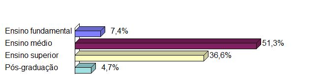 4. Renda Familiar Mensal O Gráfico 04 demonstra a renda mensal familiar do consumidor Palmenseidentificada no período da pesquisa, sendo que para 37,4% dos