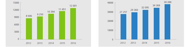 ) +47% +40% Receitas por país de origem Dormidas por país de origem Potencial mercado de 500 milhões na