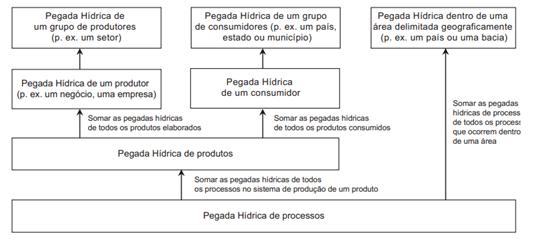 A pegada hídrica de uma comunidade de consumidores por exemplo, os habitantes de um município, estado ou país é igual à soma das pegadas hídricas individuais dos membros da comunidade.