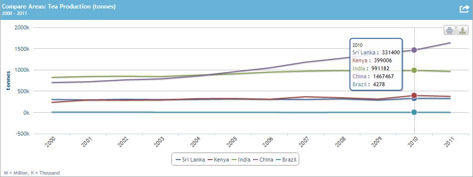 Pela importância econômica e social no Sri Lanka, o mercado de chá enfrenta grandes desafios como, por exemplo: 1. Erradicação do trabalho infantil, comum neste setor da economia; 2.