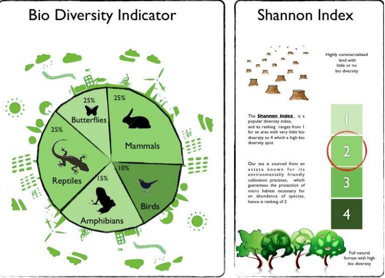 Figura 16 - Indicador de Biodiversidade e Índice Shannon obtidos para a plantação orgânica Greenfield Fonte: Carbon Conservation Company (2012).