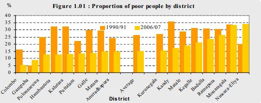 O distrito de Badulla, onde está localizado o empreendimento apresentou redução na pobreza da população no período avaliado, reduzindo a % de pessoas abaixo da linha da pobreza de 31