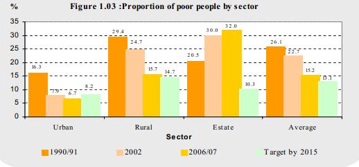 Gráfico 6 - Proporção de pessoas pobres por distrito Fonte: Sri Lanka (2008).