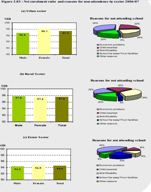 Gráfico 9 Motivos de ausência das crianças à escola por setor da economia Fonte: Sri Lanka (2008).