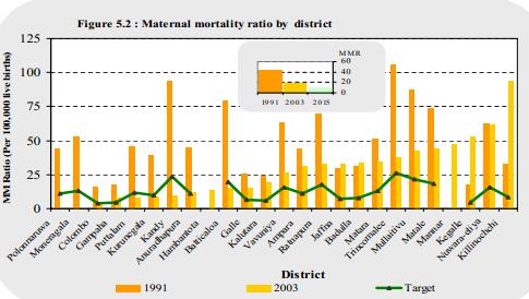 Gráfico 13 - Taxa de mortalidade materna por distrito Fonte: Sri Lanka (2008).