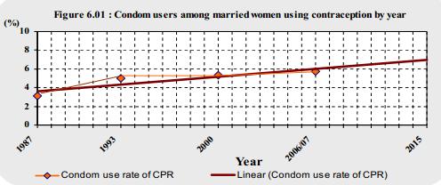 Gráfico 16 - Uso de camisinha entre mulheres usando métodos contraceptivos Fonte: Sri Lanka (2008).