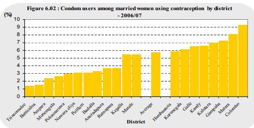 Observa-se que os usos de camisinha por mulheres casadas ultrapassa a média nacional majoritariamente nos distritos urbanos, como por exemplo Colombo (9,3 por cento).