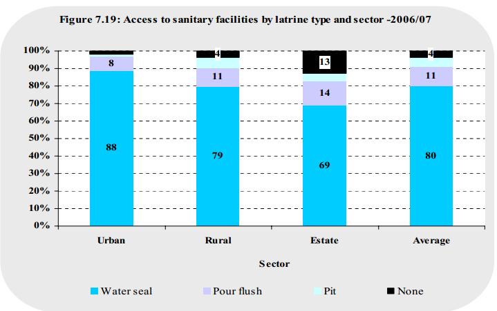 Como na maioria dos aspectos, novamente a zona urbana apresenta melhores índices relativos ao saneamento. Gráfico 26 - Acesso à banheiro do tipo latrina por setor 2006/2007 Fonte: Sri Lanka (2008). 2.5.