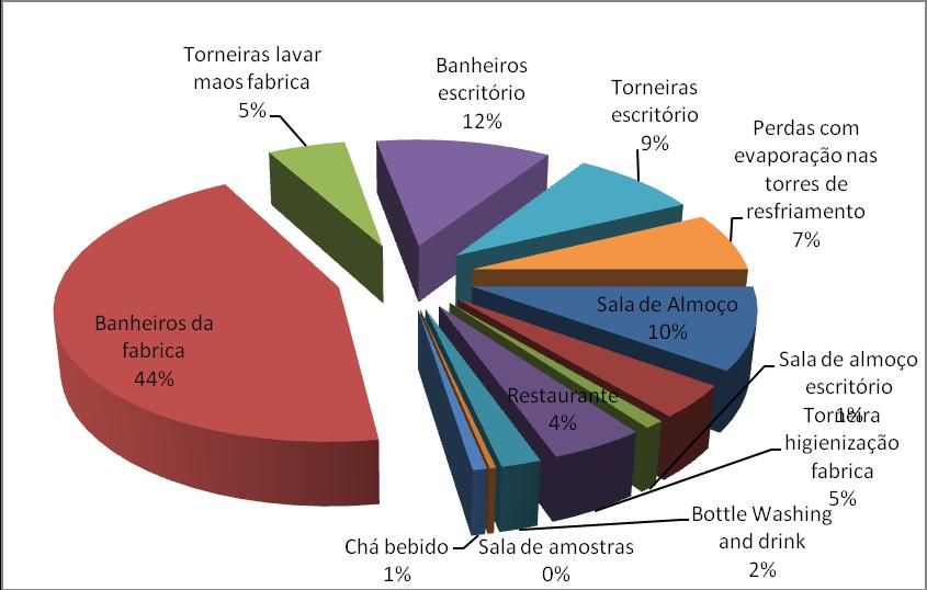 Tabela 10 - Consumos medidos fábrica Eswaran Brothers Usos Medidos Volume m³/mês % total Sala de Almoço 26,0 9,9% Restaurante 10,4 4,0% Sala de almoço escritório 2,6 1,0% Torneira higienização