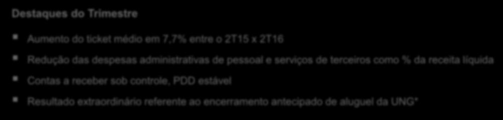 Resumo dos resultados do 2T16 Destaques Financeiros (R$MM) 2T16 2T15 (%) 6M16 6M15 (%) Receita Líquida 289,6 273,2 6,0% 574,7 542,7 5,9% Lucro Bruto 151,7 145,9 4,0% 320,8 312,4 2,7% Margem Bruta