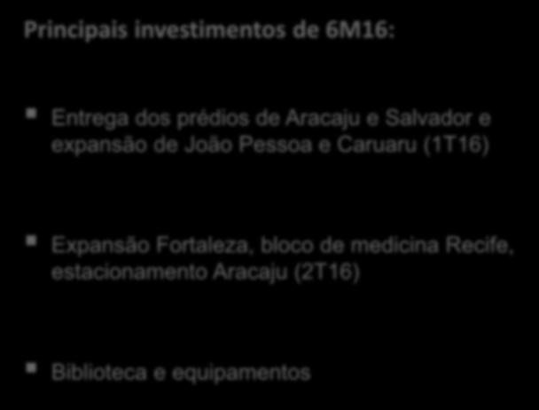 Investimentos (R$MM) CAPEX 6M16: R$34,1mm Licenças MEC 4,4% Licenças de software 11,1% Intangíveis e outros 5,0% Principais investimentos de 6M16: Entrega dos prédios de Aracaju e Salvador e expansão