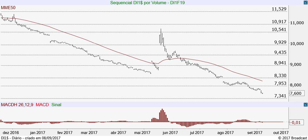 Ouro - Disponível 250g (OZ1D) Tem próximo objetivo de alta junto a resistência em 135,77, ponto cujo