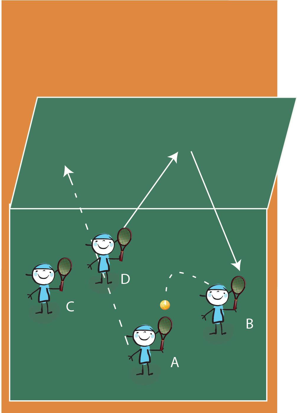 2 X 2 INTERMEDIÁRIO 02 Paradão com apoio (S). 2. Objetivo: Procurar tomar decisões sobre pressão de precisão e colaborar com o colega. 3. Material: Quatro raquetes, uma bola. 4.