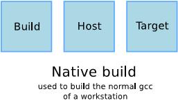 Cross compiler Denominações distintas para a criação de ferramental necessário Máquina build: onde será gerado o ferramental