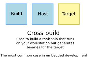 Cross compiler Denominações distintas para a criação de ferramental necessário Máquina build: onde será gerado o ferramental
