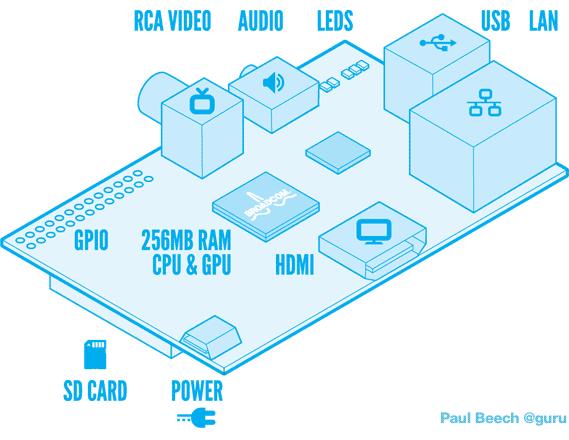 Raspberry pi Sistema computacional Processador + memória + IO Requer SD card para o boot Aplicações