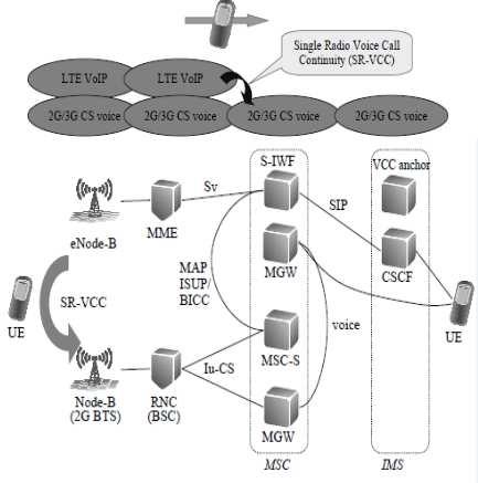 E. SR-VCC O SR-VCC não é uma alternativa para entrega de voz, e sim um processo de handover de chamadas previamente iniciadas na rede LTE (IMS LTE Voice) para as redes legadas.