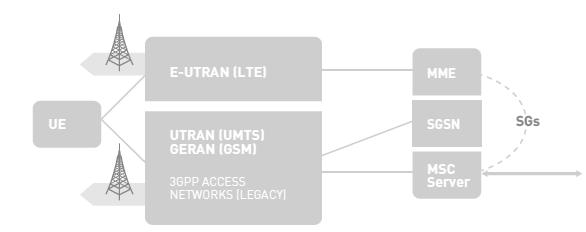 Esta arquitetura pode usar comutação de circuito, onde o terminal LTE é transferido através de handover para redes GSM, WCDMA (Wideband Code Division Multiple Access) ou CDMA [3] para prover os