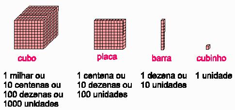 MATERIAL DOURADO MONTESSSORI O material Dourado ou Montessori é constituído por cubinhos, barras, placas e cubão, que representam: Observe que o cubo é formado por 10 placas, que a placa é formada