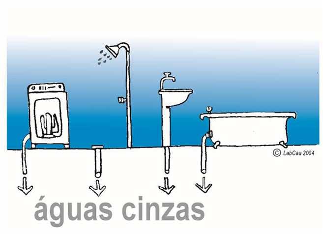 Reuso das águas cinzas Água cinza nada mais é do que a água utilizada na máquina de lavar, lavatório e chuveiro e corresponde a cerca de 60 a 70% da água utilizada.