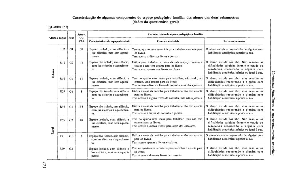 [QUADRO N. 3] Caracterização de algumas componentes do espaço pedagógico familiar dos alunos das duas subamostras (dados do questionário geral) Aluno e região Sexo Aprov.