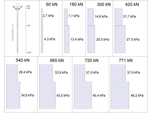 136 0,00 0,60 60 kn 120 kn 240 kn 360 kn 1,9 kpa 4,2 kpa 11,4 kpa 18,5 kpa 5,00 4,8 kpa 9,5 kpa 17,1 kpa 23,8 kpa 12,00 480 kn 600 kn 660 kn 693 kn 25,7 kpa