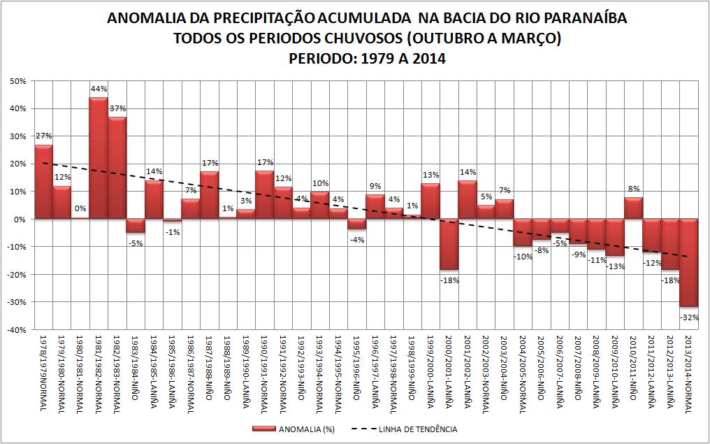 Gráfico 1 Anomalia de precipitação por período chuvoso no período de 1979 a 2014.