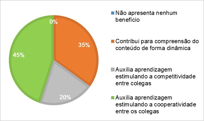 aprendizado de determinados conteúdos, despertam o interesse dos alunos no assunto abordado e propicia uma aprendizagem eficaz, divertida e empolgante.