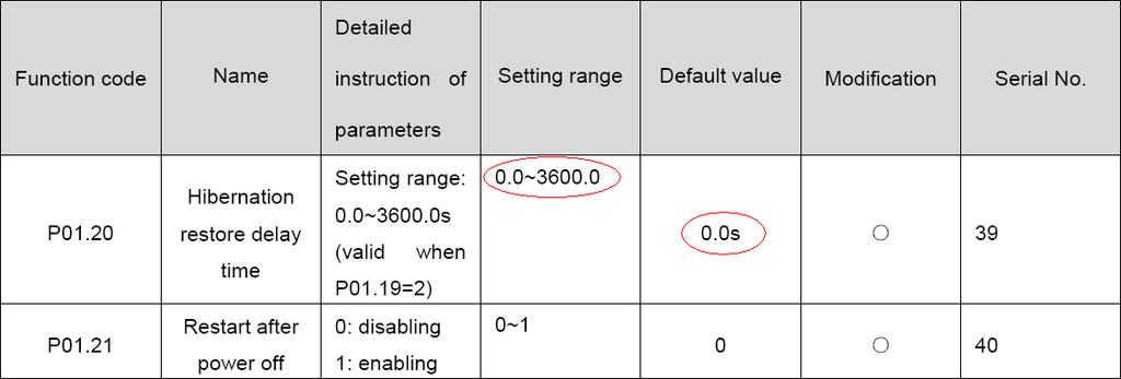 Instrução da Fault code of the inverter Identifying code of the inverter Definição de endereço Definição das instruções 2102H Veja as instruções do tipo de falha R 2103H Goodrive100-----0x0110 R R/W