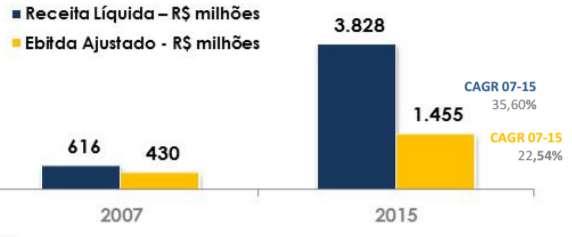 1B R$ de faturamento em 2016 1.